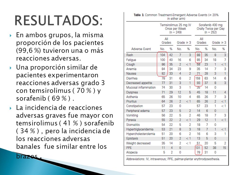 RESULTADOS: En ambos grupos, la misma proporción de los pacientes (99,6 %) tuvieron una o más reacciones adversas.