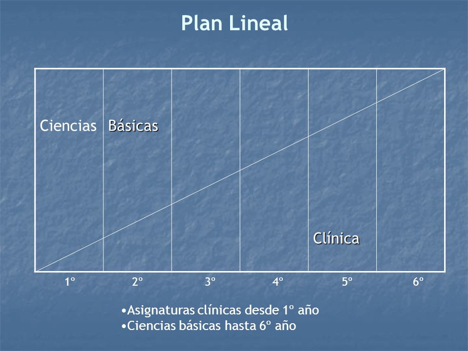 Plan Lineal Ciencias Básicas Clínica Asignaturas clínicas desde 1º año