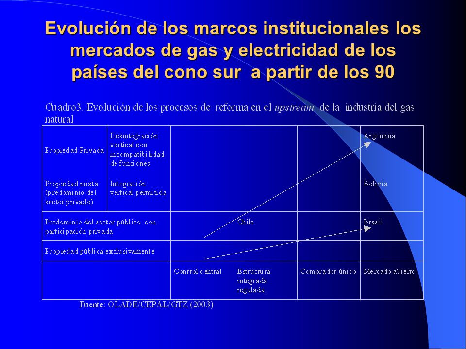 Evolución de los marcos institucionales los mercados de gas y electricidad de los países del cono sur a partir de los 90