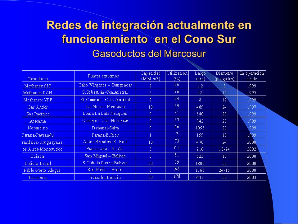 Redes de integración actualmente en funcionamiento en el Cono Sur Gasoductos del Mercosur