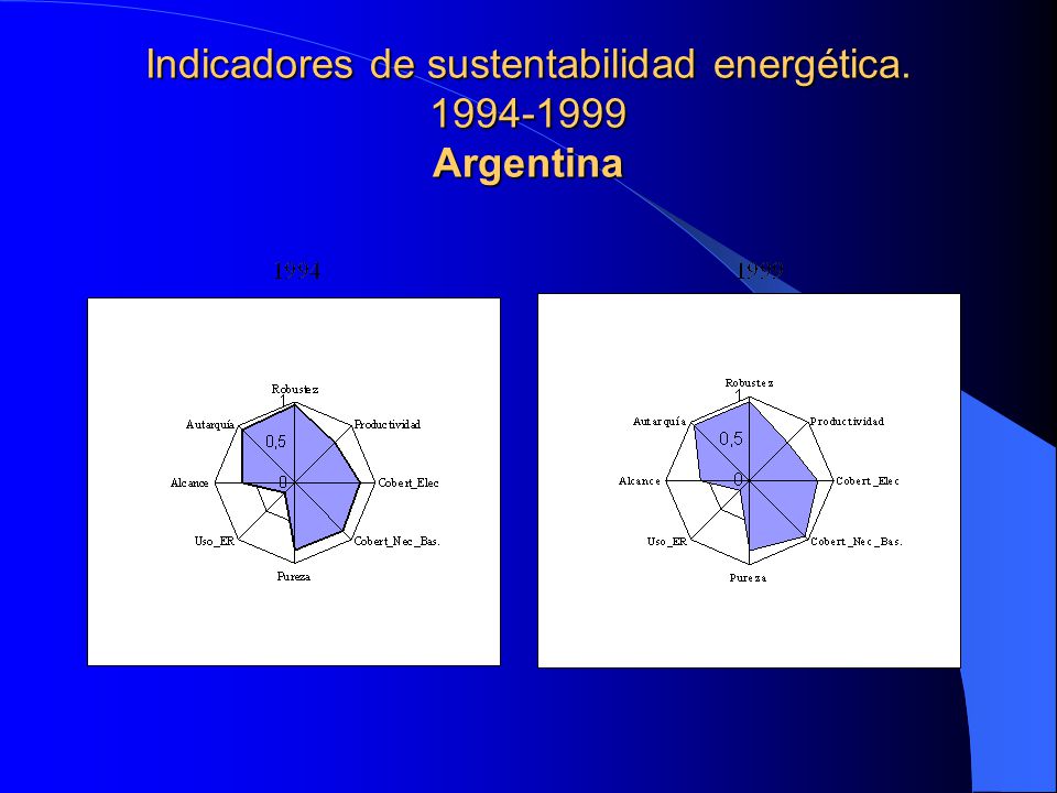 Indicadores de sustentabilidad energética Argentina
