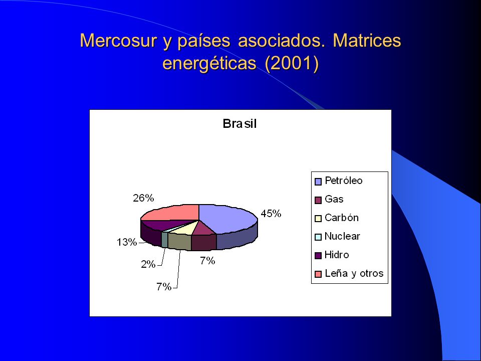 Mercosur y países asociados. Matrices energéticas (2001)