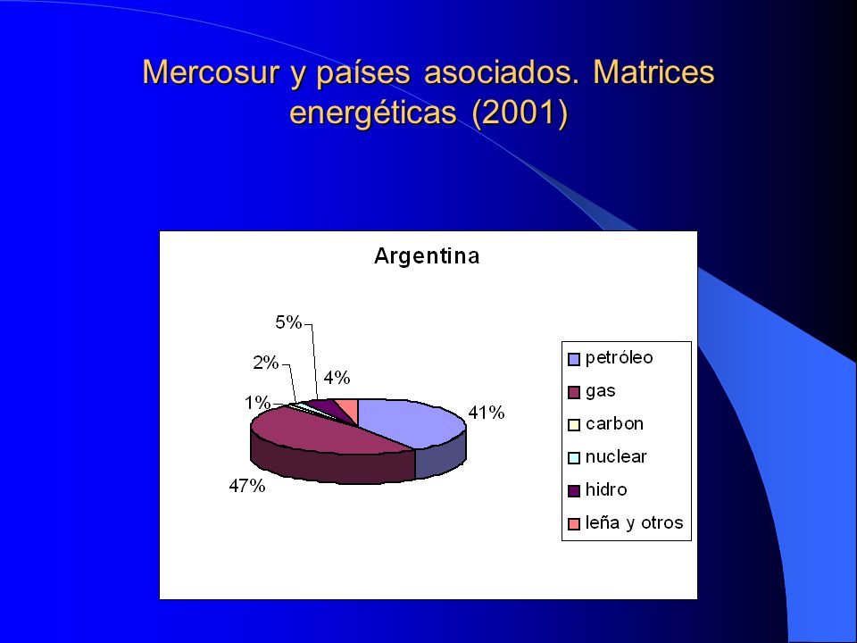 Mercosur y países asociados. Matrices energéticas (2001)