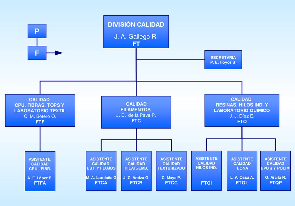 P F DIVISIÓN CALIDAD J. A. Gallego R. FT FT CALIDAD