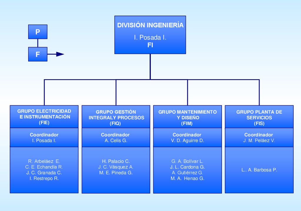 P F DIVISIÓN INGENIERÍA I. Posada I. FI FI GRUPO ELECTRICIDAD