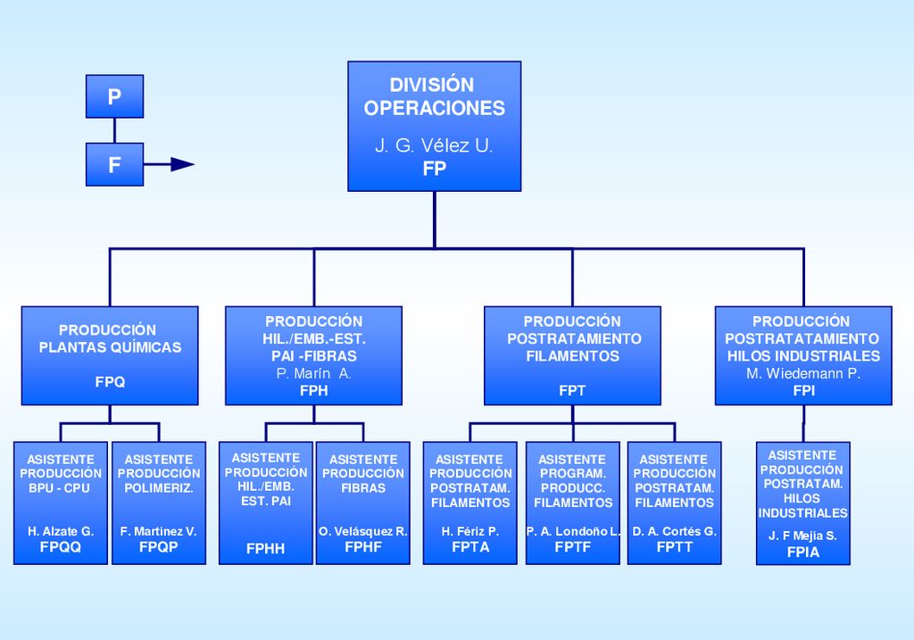 P F DIVISIÓN OPERACIONES J. G. Vélez U. FP FP PRODUCCIÓN