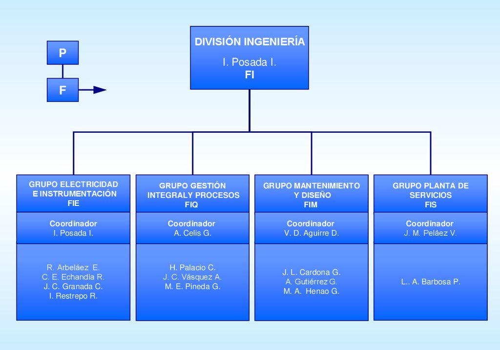 P F DIVISIÓN INGENIERÍA I. Posada I. FI FI GRUPO ELECTRICIDAD