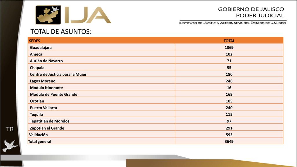 TOTAL DE ASUNTOS: TR SEDES TOTAL Guadalajara 1369 Ameca 102