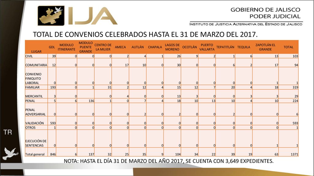 TOTAL DE CONVENIOS CELEBRADOS HASTA EL 31 DE MARZO DEL 2017.