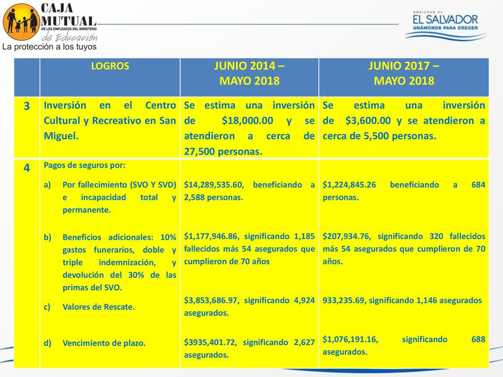 JUNIO 2014 – MAYO 2018 JUNIO 2017 – 3 4 LOGROS