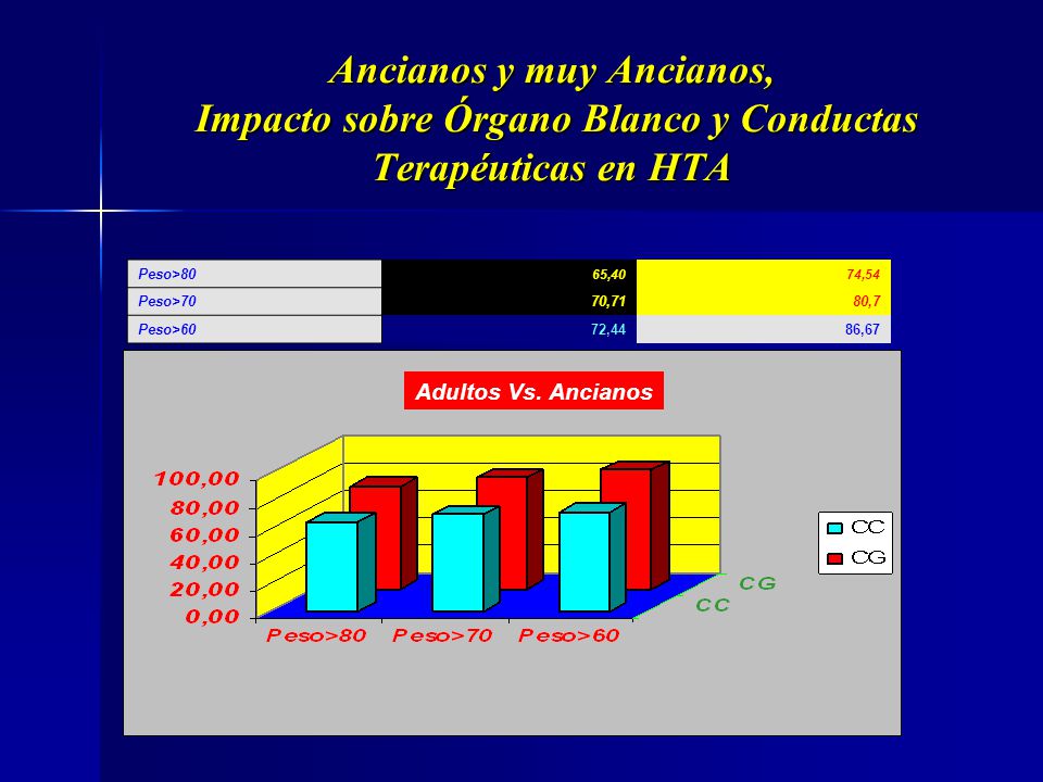 Ancianos y muy Ancianos, Impacto sobre Órgano Blanco y Conductas Terapéuticas en HTA