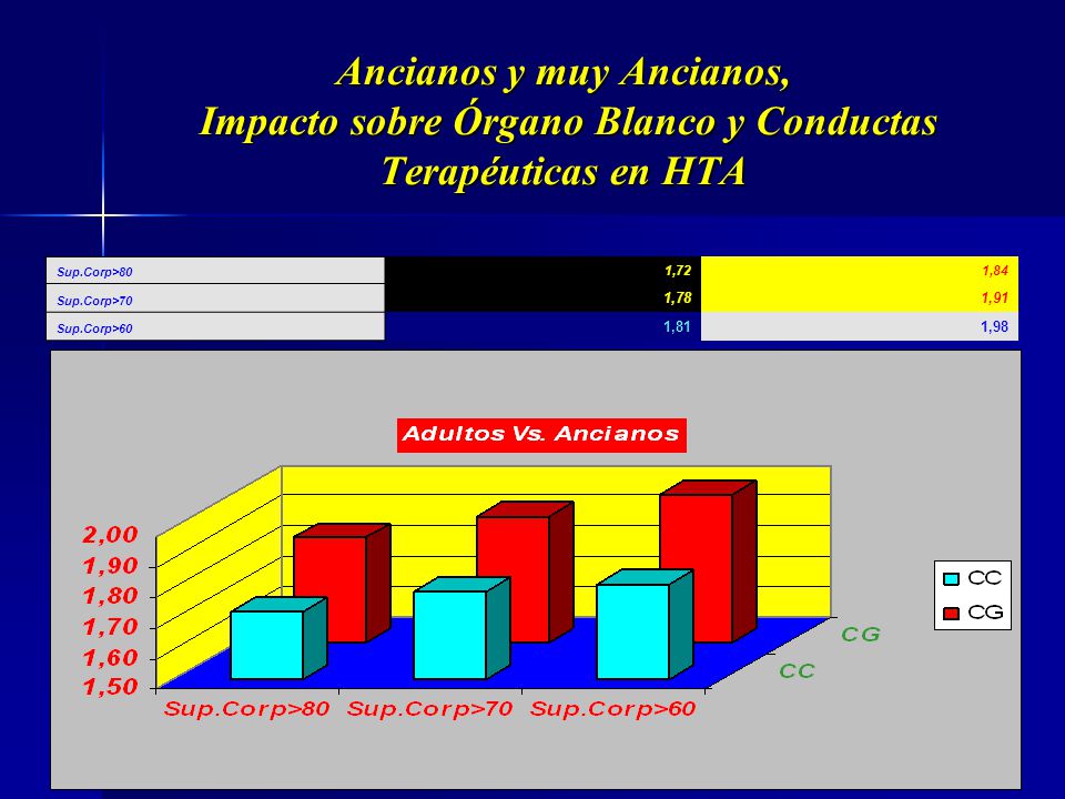Ancianos y muy Ancianos, Impacto sobre Órgano Blanco y Conductas Terapéuticas en HTA