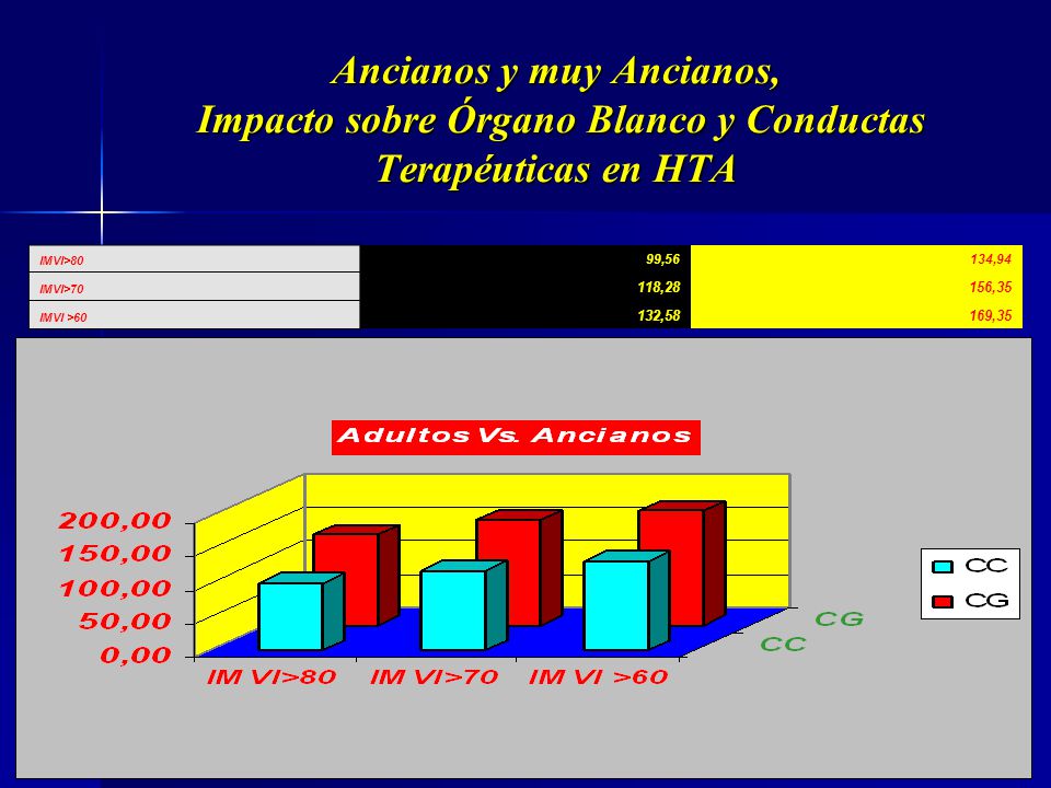 Ancianos y muy Ancianos, Impacto sobre Órgano Blanco y Conductas Terapéuticas en HTA