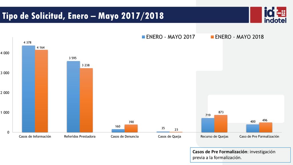 Tipo de Solicitud, Enero – Mayo 2017/2018