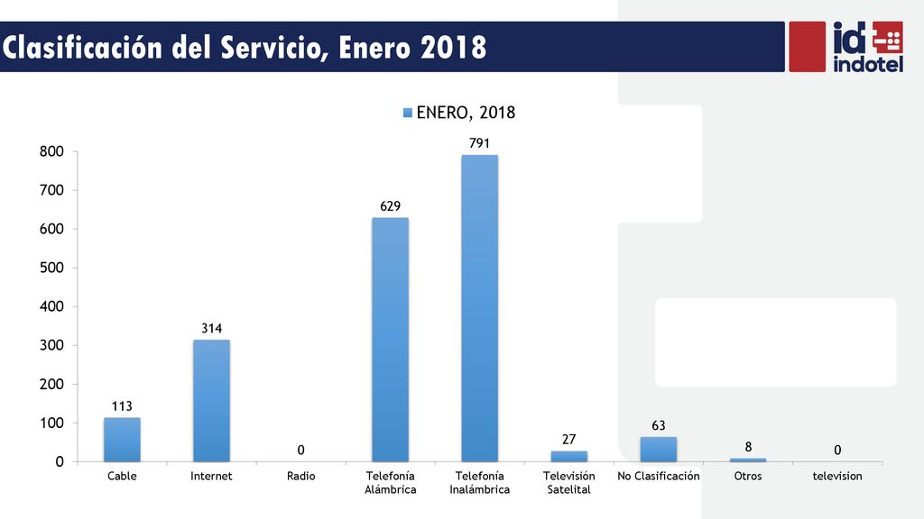 Clasificación del Servicio, Enero 2018