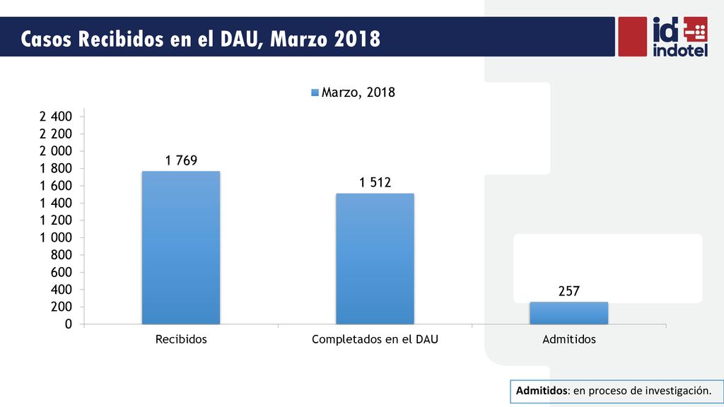 Casos Recibidos en el DAU, Marzo 2018