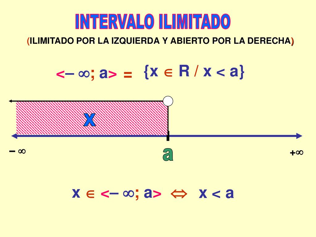 INTERVALO ILIMITADO <– ; a> {x  R / x < a} = X a