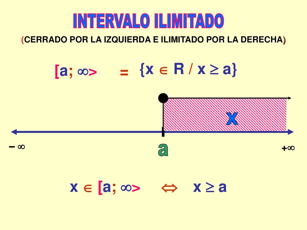 INTERVALO ILIMITADO [a; > {x  R / x  a} = X a x  [a; > 