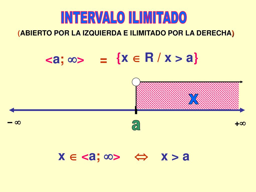 INTERVALO ILIMITADO <a; > {x  R / x > a} = X a
