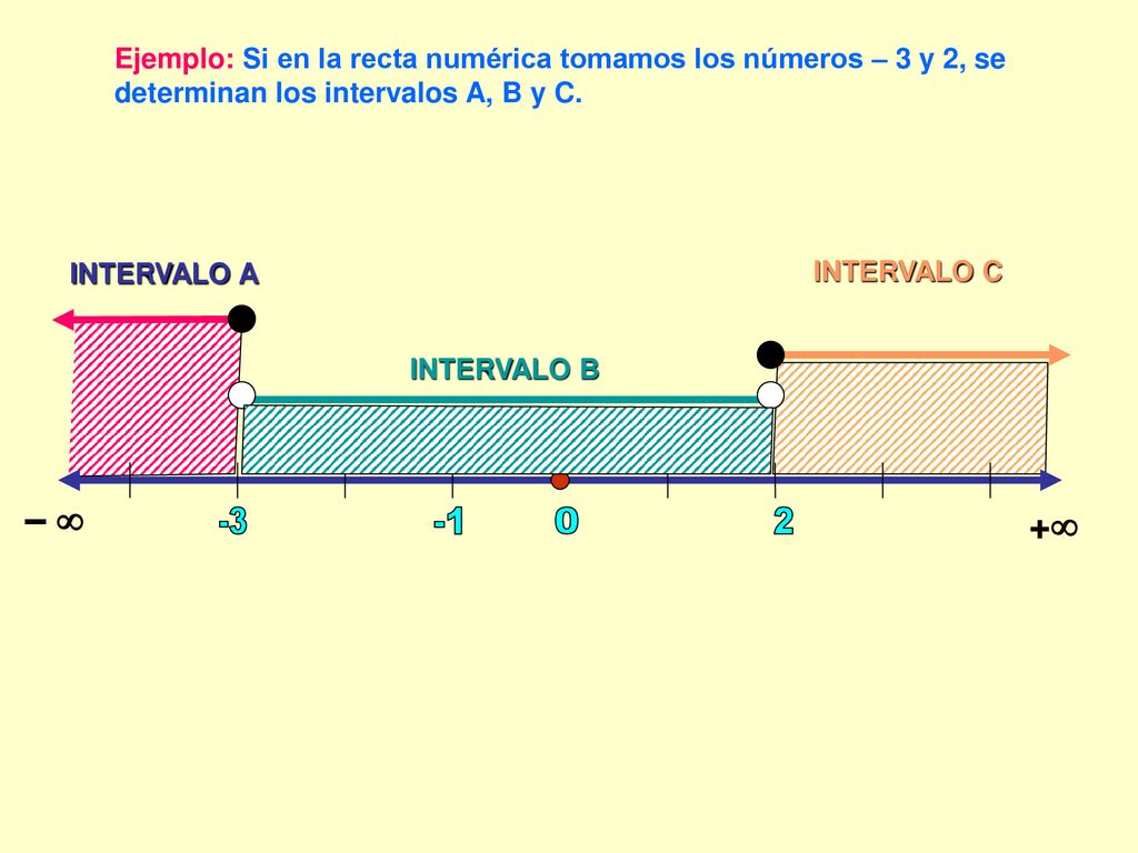 Ejemplo: Si en la recta numérica tomamos los números – 3 y 2, se determinan los intervalos A, B y C.