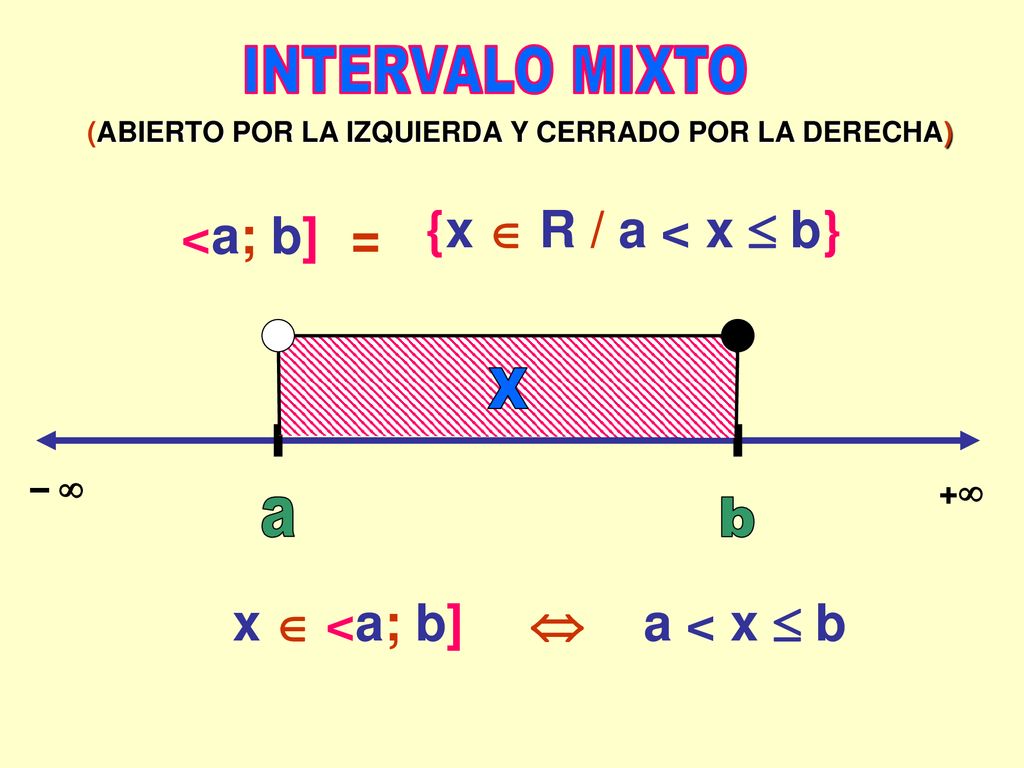 INTERVALO MIXTO {x  R / a < x  b} <a; b] = X a b x  <a; b]