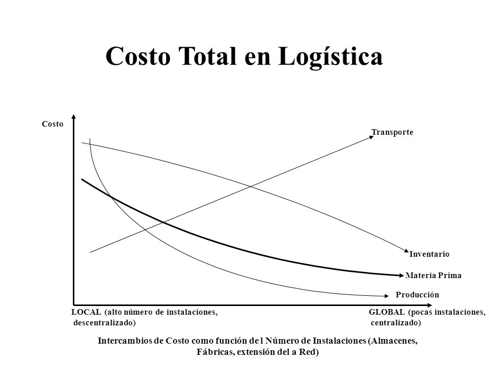 Costo Total en Logística