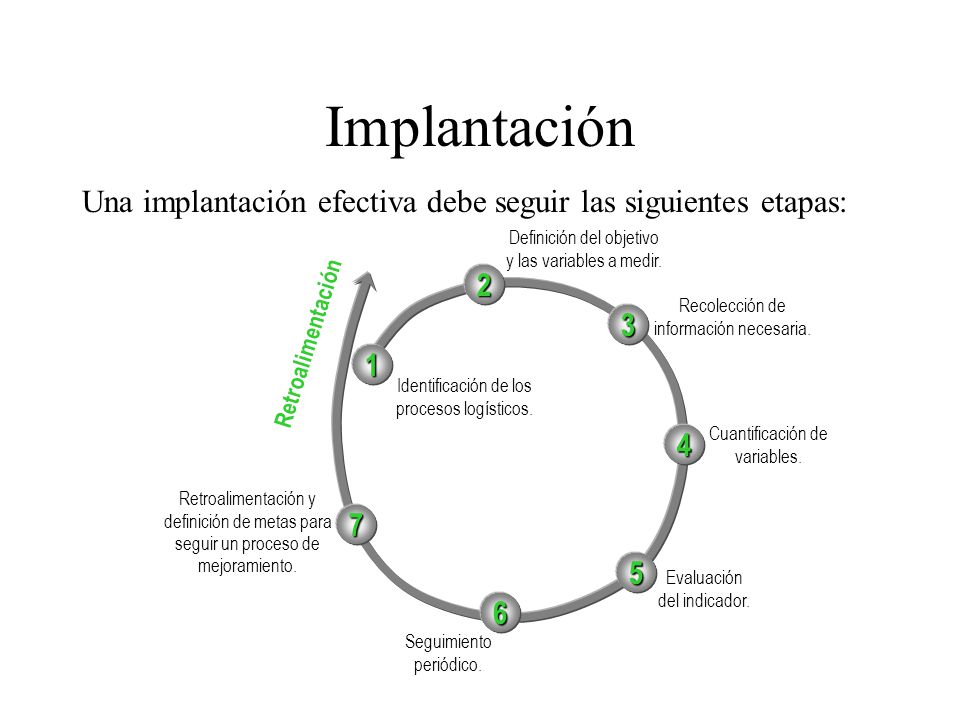 Implantación Una implantación efectiva debe seguir las siguientes etapas: Definición del objetivo y las variables a medir.