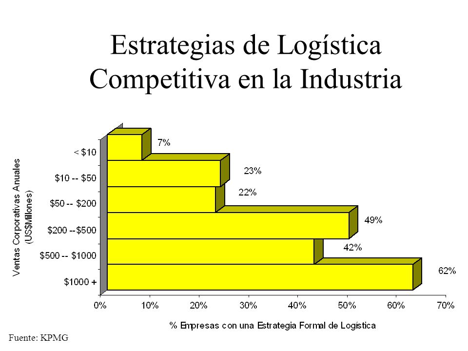Estrategias de Logística Competitiva en la Industria