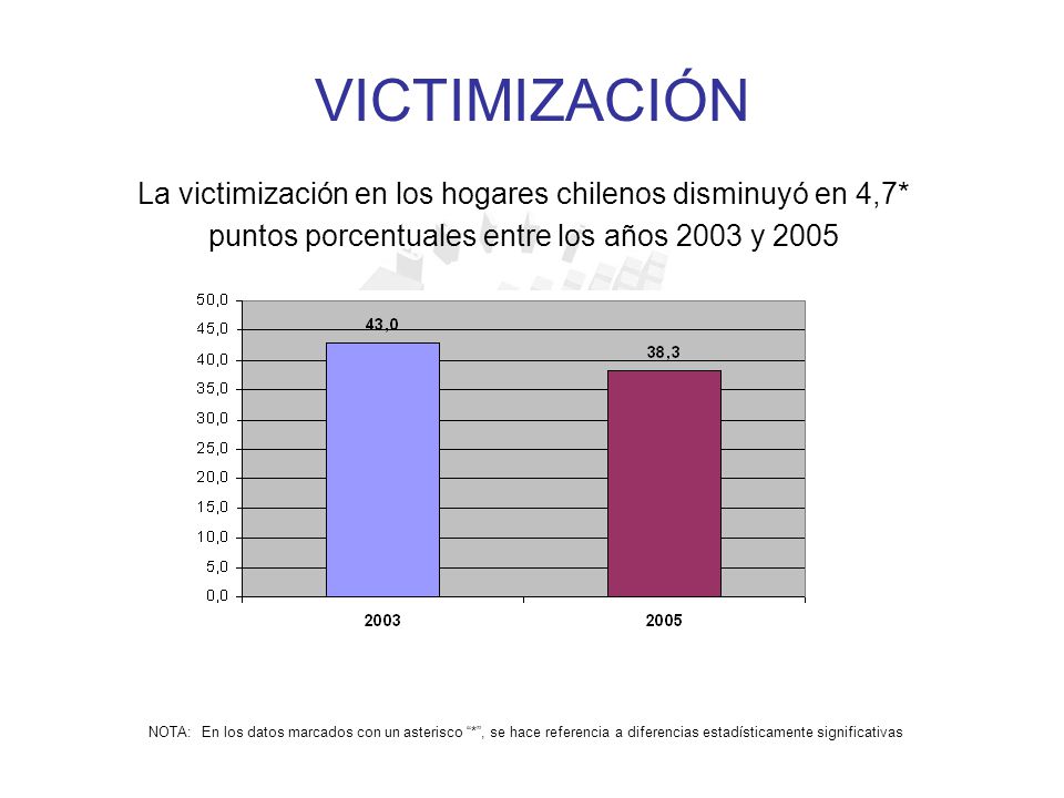 VICTIMIZACIÓN La victimización en los hogares chilenos disminuyó en 4,7* puntos porcentuales entre los años 2003 y