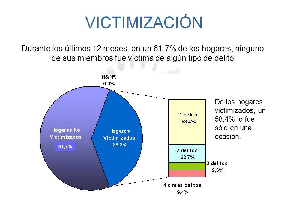VICTIMIZACIÓN Durante los últimos 12 meses, en un 61,7% de los hogares, ninguno de sus miembros fue víctima de algún tipo de delito.
