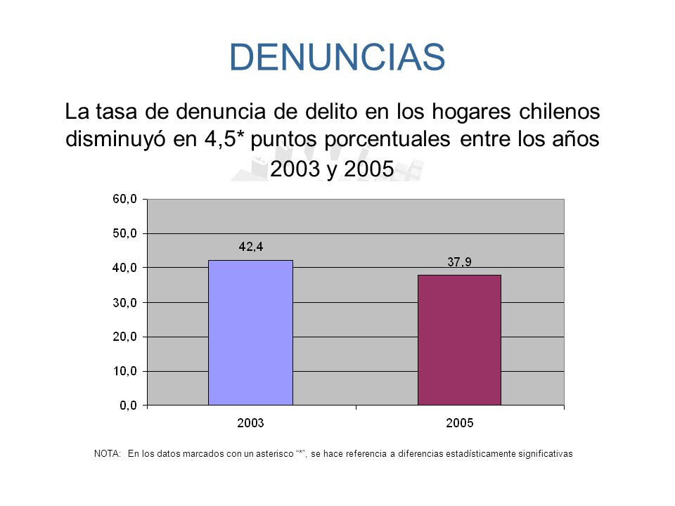 DENUNCIAS La tasa de denuncia de delito en los hogares chilenos disminuyó en 4,5* puntos porcentuales entre los años 2003 y