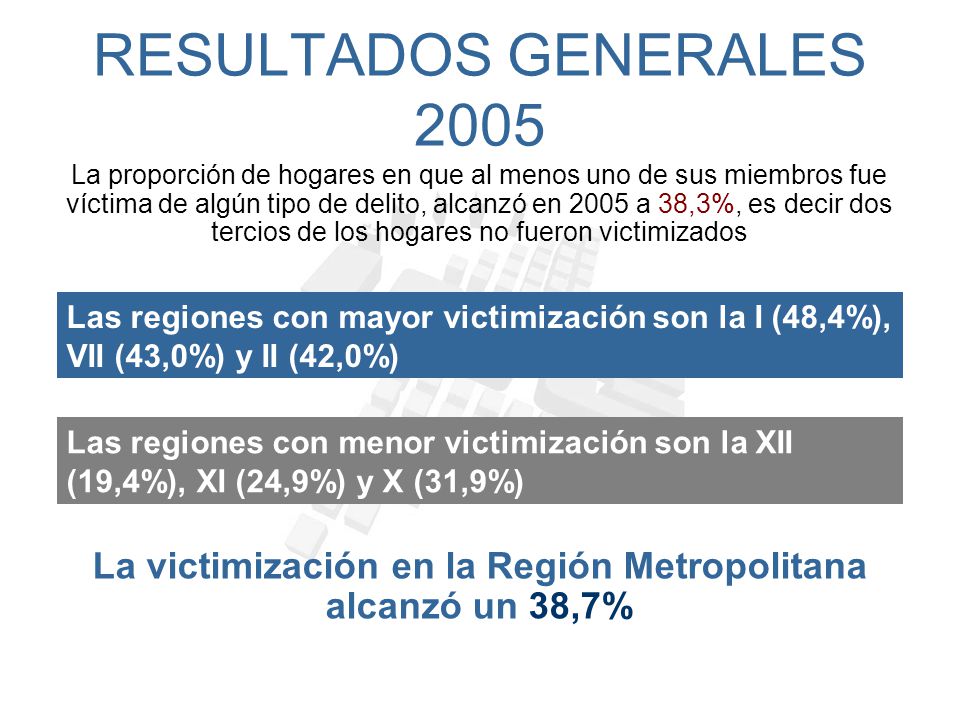La victimización en la Región Metropolitana alcanzó un 38,7%