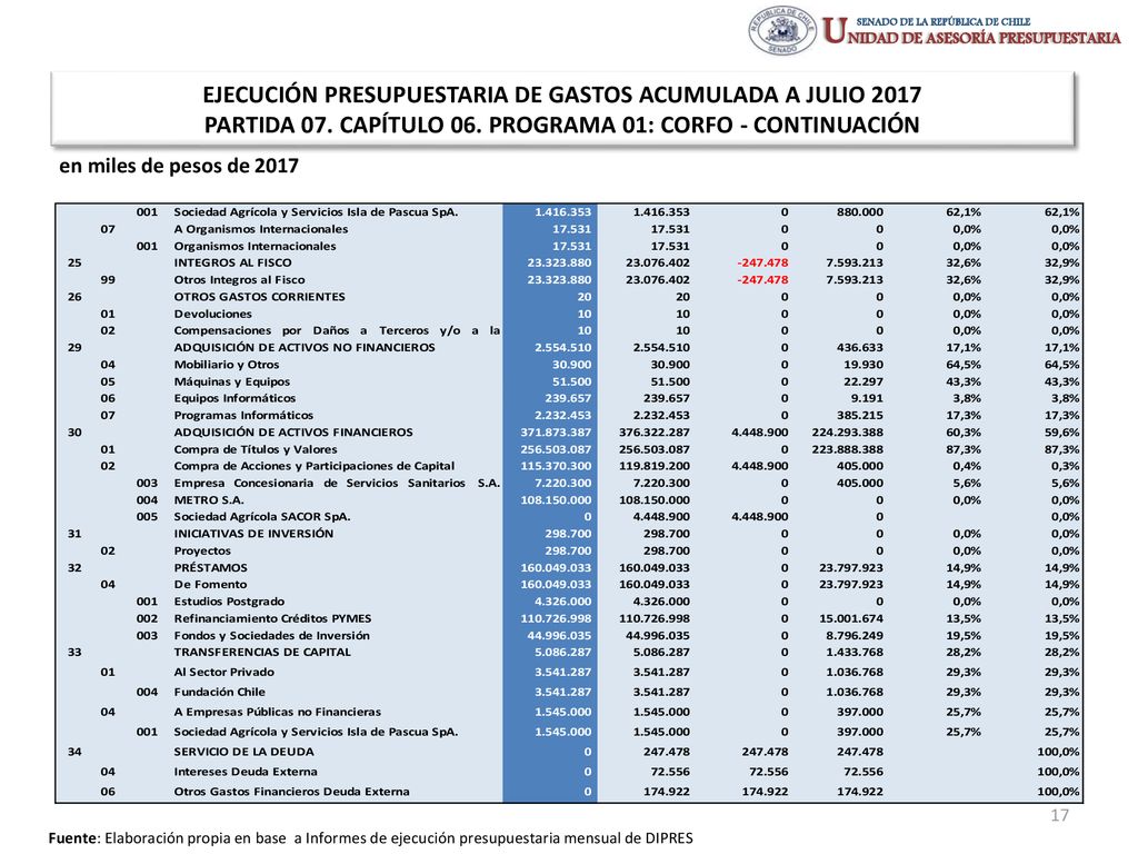 EJECUCIÓN PRESUPUESTARIA DE GASTOS ACUMULADA A JULIO 2017 PARTIDA 07