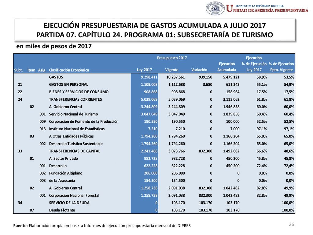 EJECUCIÓN PRESUPUESTARIA DE GASTOS ACUMULADA A JULIO 2017 PARTIDA 07