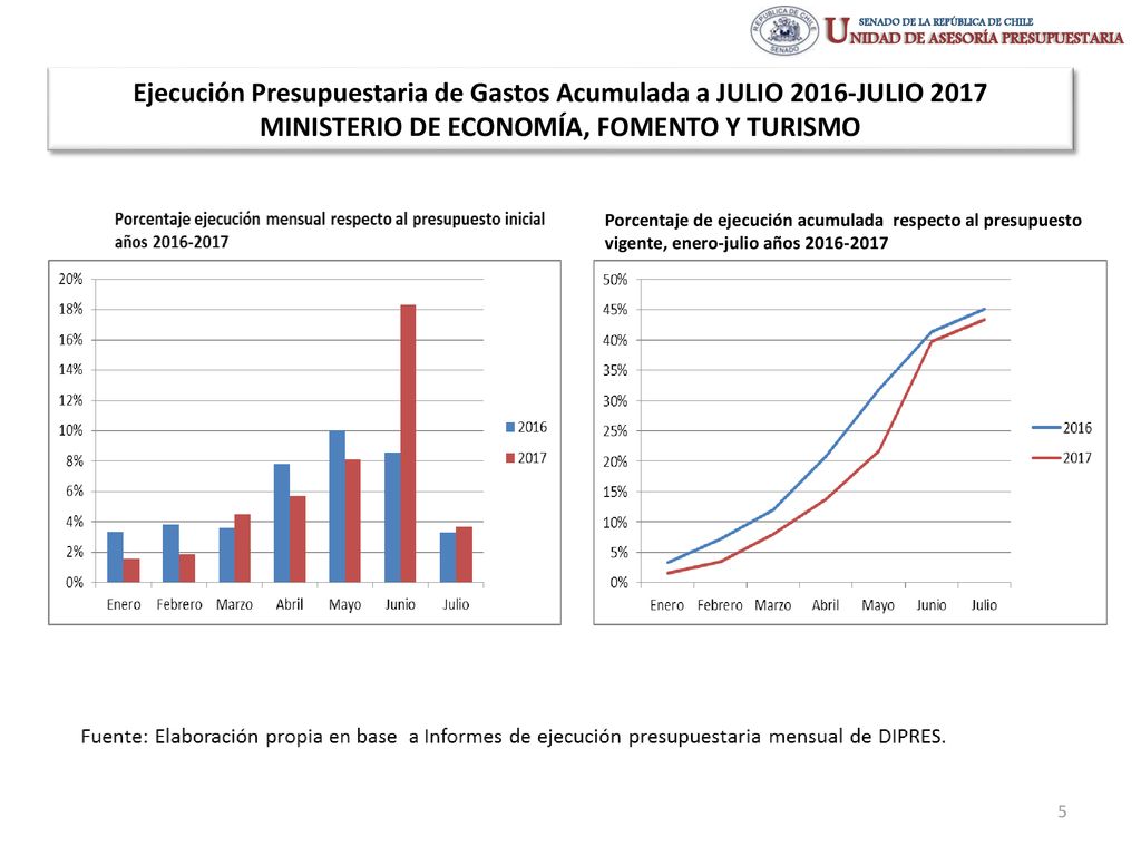 Ejecución Presupuestaria de Gastos Acumulada a JULIO 2016-JULIO 2017 MINISTERIO DE ECONOMÍA, FOMENTO Y TURISMO