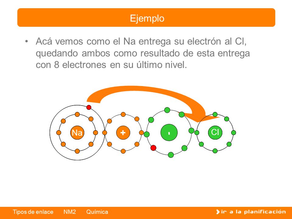 Ejemplo Acá vemos como el Na entrega su electrón al Cl, quedando ambos como resultado de esta entrega con 8 electrones en su último nivel.