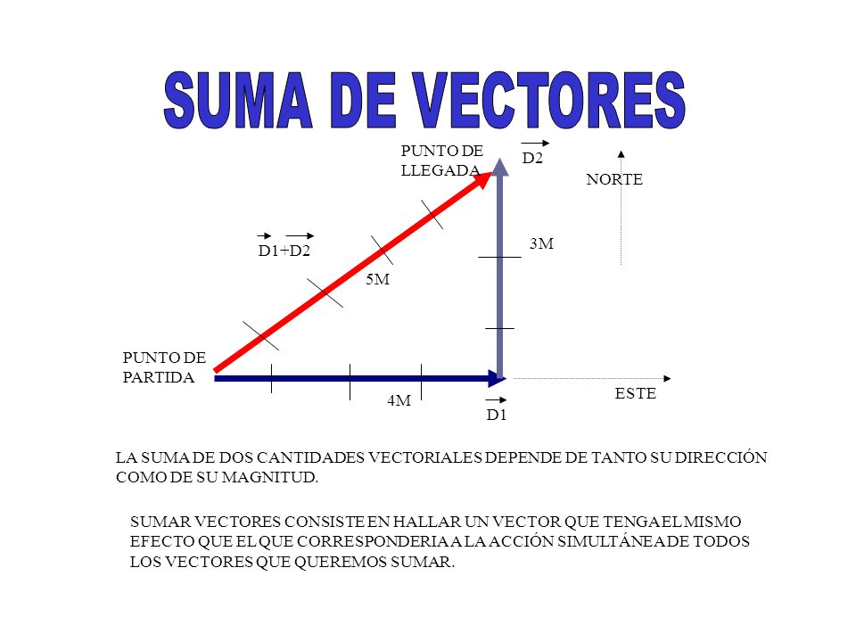 SUMA DE VECTORES PUNTO DE LLEGADA D2 NORTE 3M D1+D2 5M