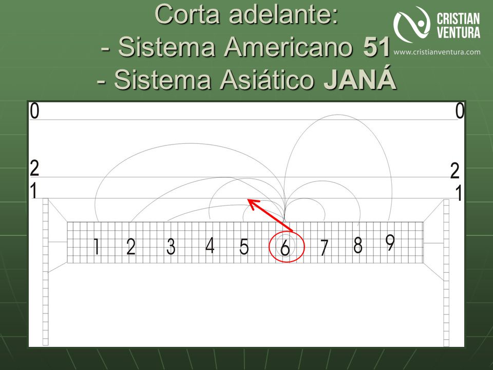 Corta adelante: - Sistema Americano 51 - Sistema Asiático JANÁ