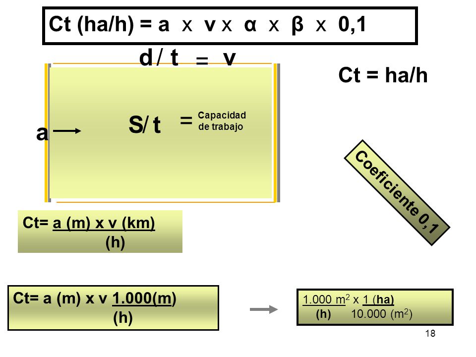 d / t v = = S / t a Ct (ha/h) = a x v x α x β x 0,1 Ct = ha/h