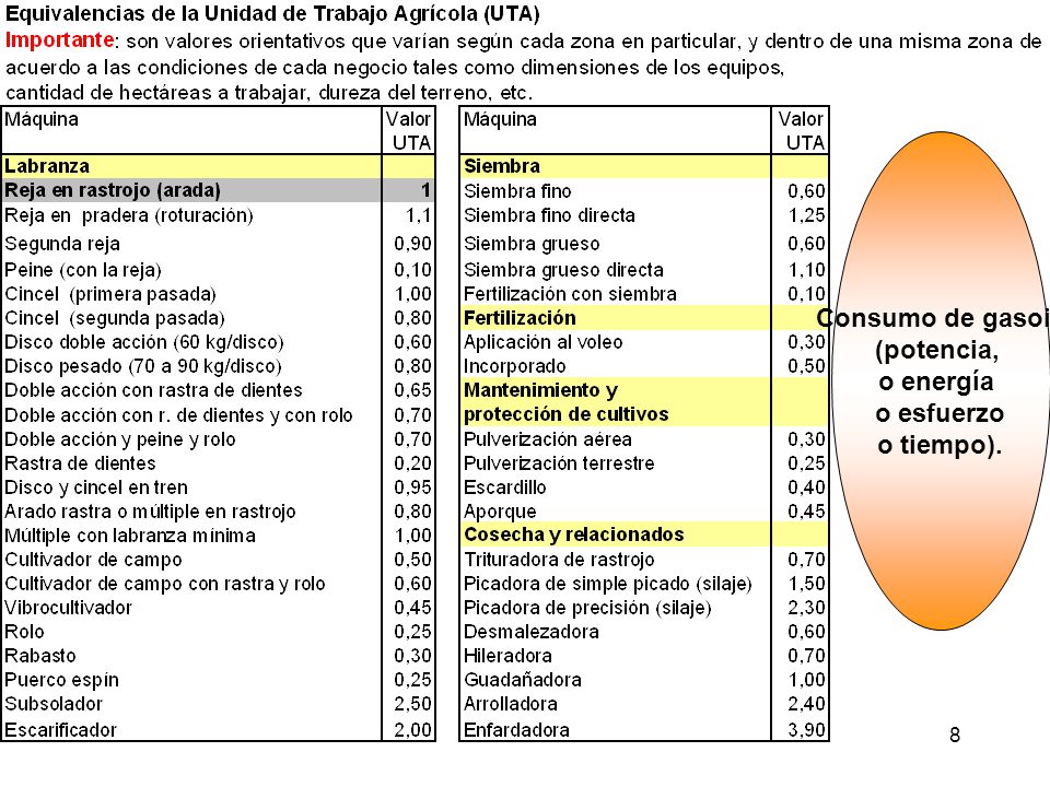 Consumo de gasoil (potencia, o energía o esfuerzo o tiempo).