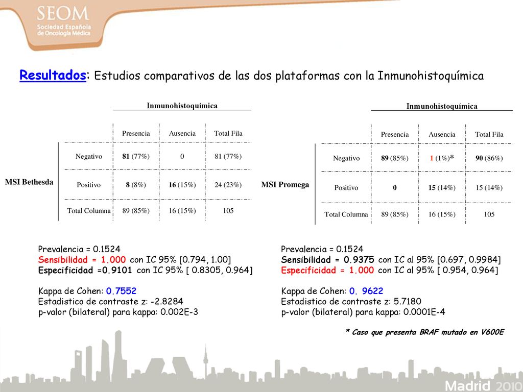 Resultados: Estudios comparativos de las dos plataformas con la Inmunohistoquímica