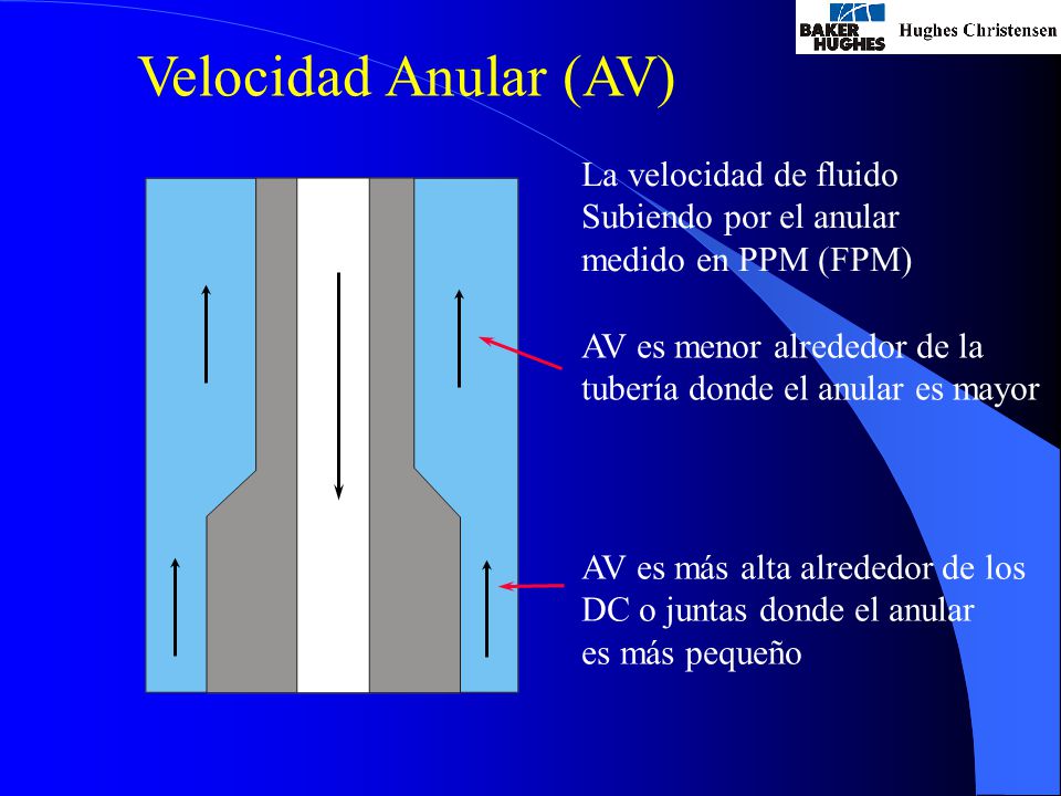 Velocidad Anular (AV) La velocidad de fluido Subiendo por el anular