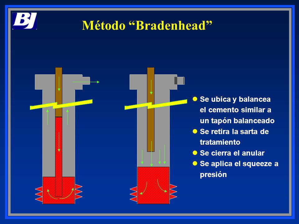Método Bradenhead Se ubica y balancea el cemento similar a un tapón balanceado. Se retira la sarta de tratamiento.