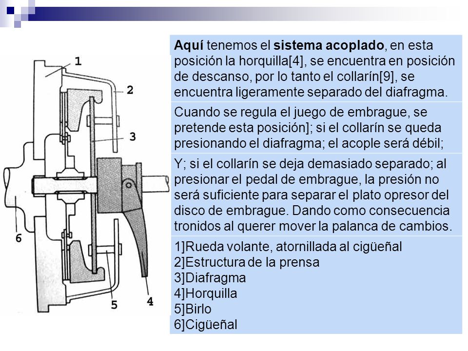 Aquí tenemos el sistema acoplado, en esta posición la horquilla[4], se encuentra en posición de descanso, por lo tanto el collarín[9], se encuentra ligeramente separado del diafragma.