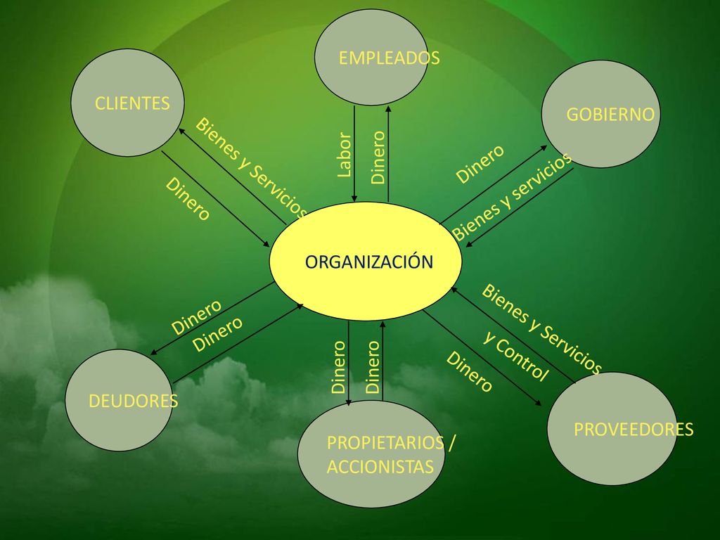 EMPLEADOS CLIENTES. GOBIERNO. Labor. Dinero. Dinero. Bienes y Servicios. Bienes y servicios. Dinero.