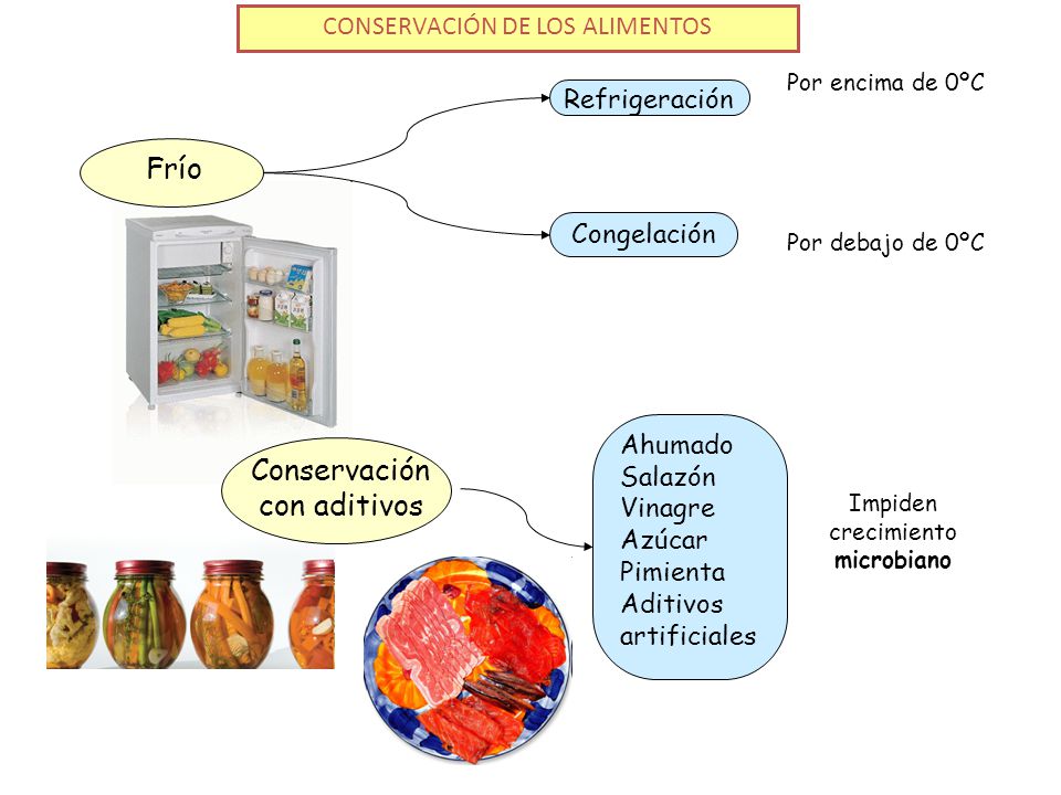 Conservación con aditivos