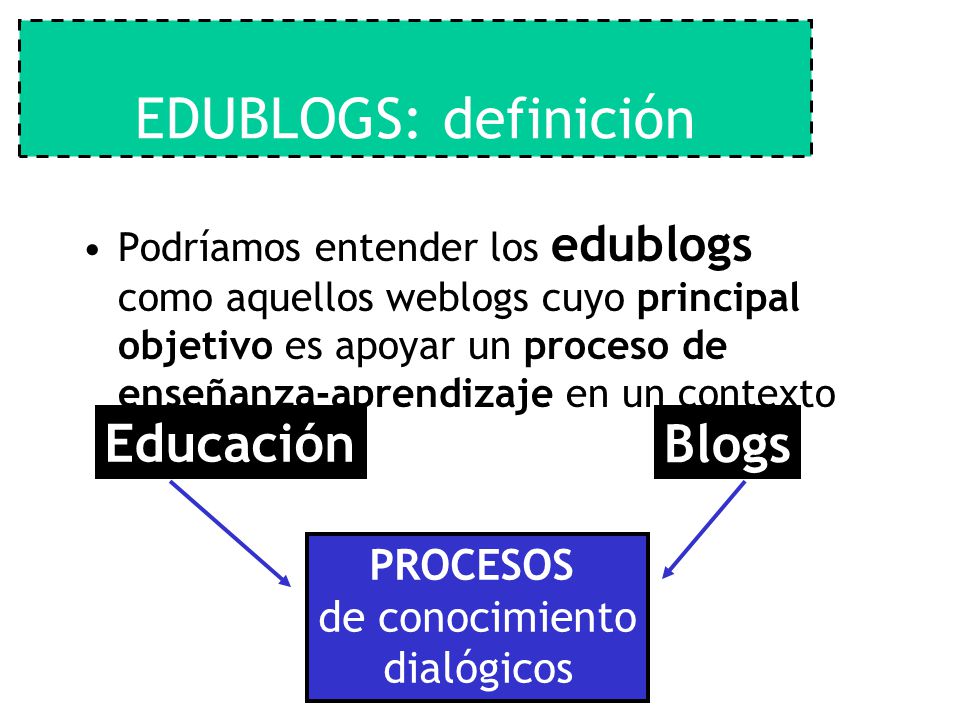 EDUBLOGS: definición Educación Blogs PROCESOS de conocimiento