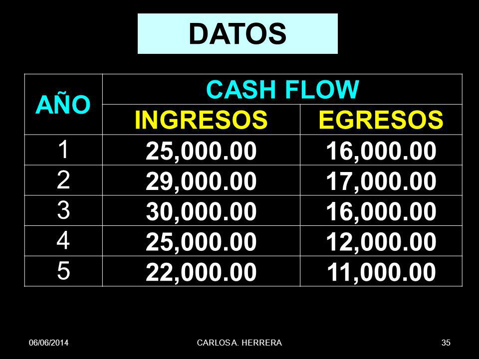DATOS AÑO CASH FLOW INGRESOS EGRESOS 1 25, , ,000.00
