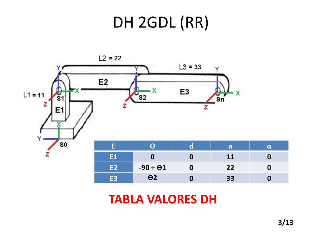 DH 2GDL (RR) E ϴ d a α E1 11 E ϴ1 22 E3 ϴ2 33 TABLA VALORES DH