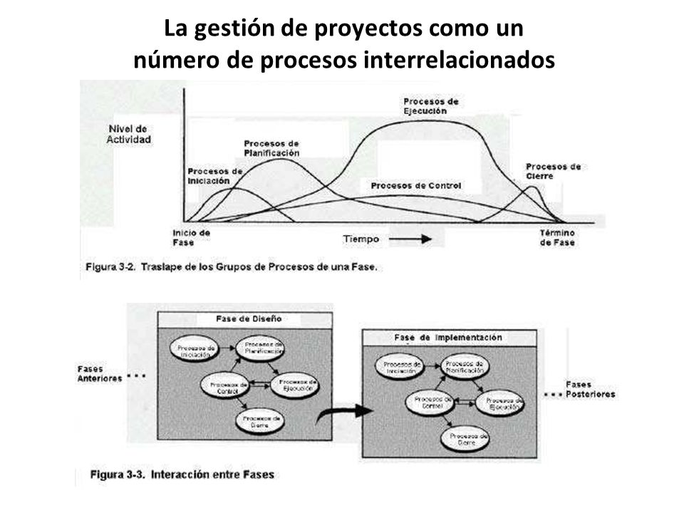 La gestión de proyectos como un número de procesos interrelacionados